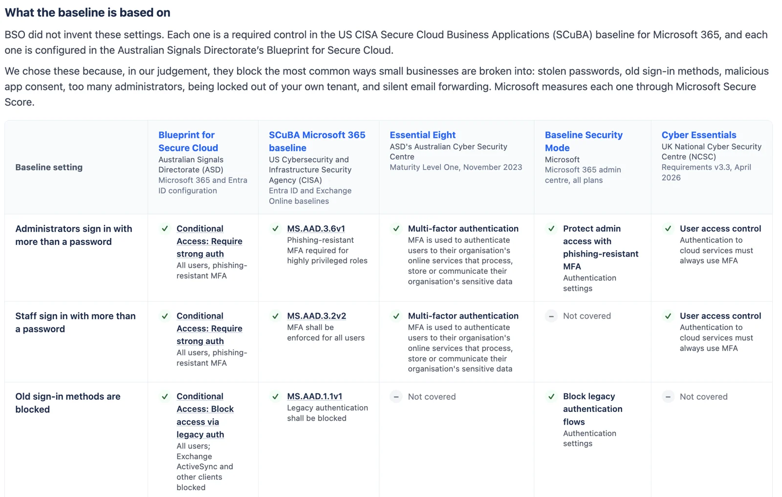 Baseline settings mapped to the ASD Blueprint, CISA SCuBA, Essential Eight and Cyber Essentials